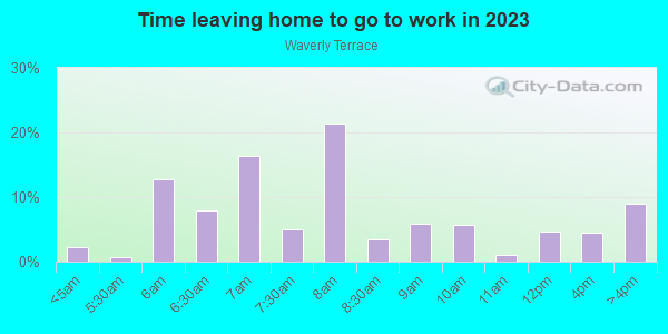 Time Leaving Home for Work in Waverly Terrace in Columbus neighborhood in GA