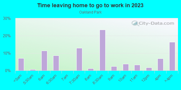 Time Leaving Home for Work in Oakland Park in Columbus neighborhood in GA