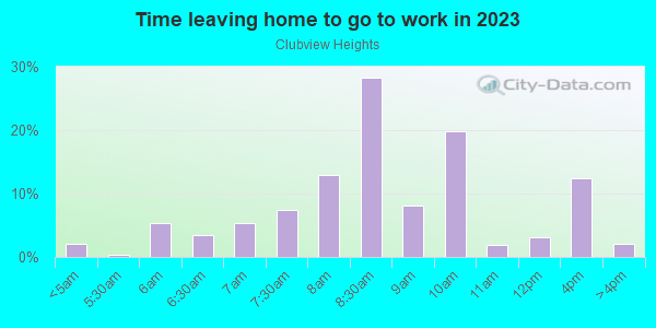 Time Leaving Home for Work in Clubview Heights in Columbus neighborhood in GA