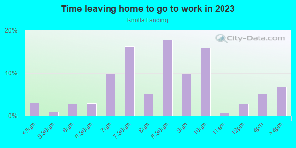 Time Leaving Home for Work in Knotts Landing in Woodstock neighborhood in GA