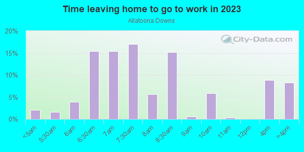 Time Leaving Home for Work in Allatoona Downs in Woodstock neighborhood in GA