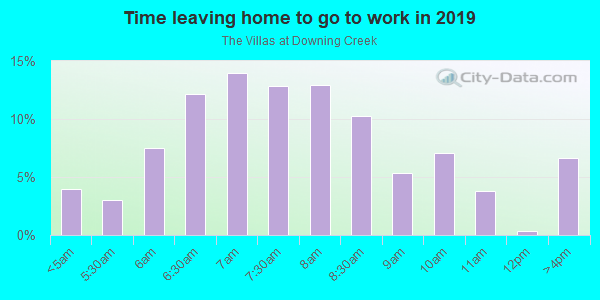Time Leaving Home for Work in The Villas at Downing Creek in Canton neighborhood in GA