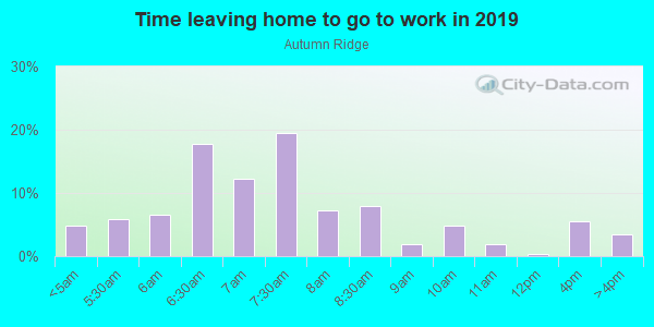 Time Leaving Home for Work in Autumn Ridge in Acworth neighborhood in GA