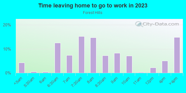 Time Leaving Home for Work in Forest Hills in Augusta neighborhood in GA