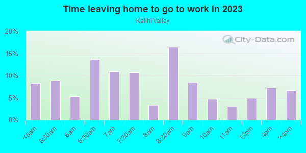 Time Leaving Home for Work in Kalihi Valley in Honolulu neighborhood in HI