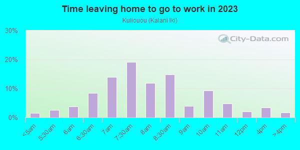 Time Leaving Home for Work in Kuliouou in Honolulu neighborhood in HI