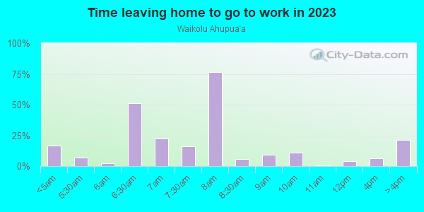 Time Leaving Home for Work in Waikolu Ahupua`a in Kaunakakai neighborhood in HI
