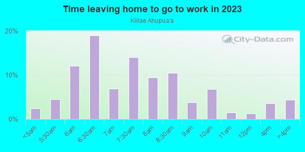 Time Leaving Home for Work in Kiilae Ahupua`a in Honaunau-Napoopoo neighborhood in HI