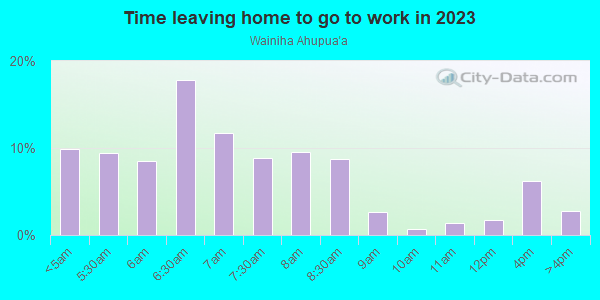 Time Leaving Home for Work in Wainiha Ahupua`a in Hanalei neighborhood in HI