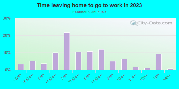 Time Leaving Home for Work in Keauhou 2 Ahupua`a in Honalo neighborhood in HI