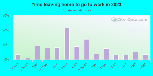 Time Leaving Home for Work in Ponahawai Ahupua`a in Hilo neighborhood in HI