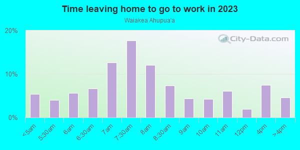 Time Leaving Home for Work in Waiakea Ahupua`a in Hilo neighborhood in HI
