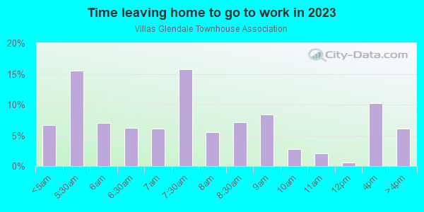 Time Leaving Home for Work in Villas Glendale Townhouse Association in Glendale neighborhood in AZ