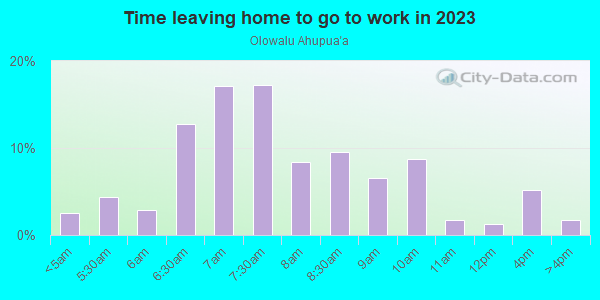 Time Leaving Home for Work in Olowalu Ahupua`a in Lahaina neighborhood in HI