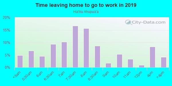Time Leaving Home for Work in Ha`iku Ahupua`a in Lihue neighborhood in HI