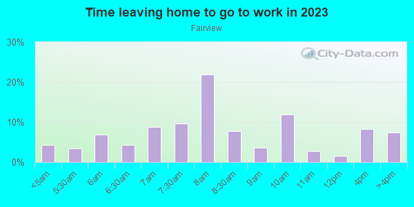 Time Leaving Home for Work in Fairview in Anchorage neighborhood in AK