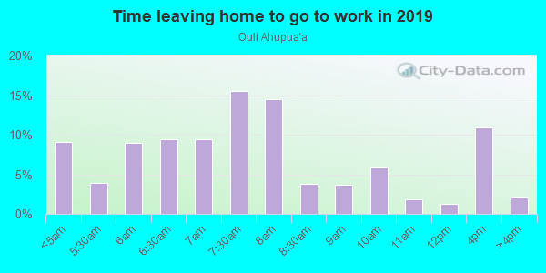 Time Leaving Home for Work in Ouli Ahupua`a in Kamuela neighborhood in HI