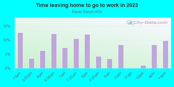 Time Leaving Home for Work in Raney Ranch HOA in Glendale neighborhood in AZ