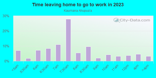 Time Leaving Home for Work in Kaumana Ahupua`a in Hilo neighborhood in HI