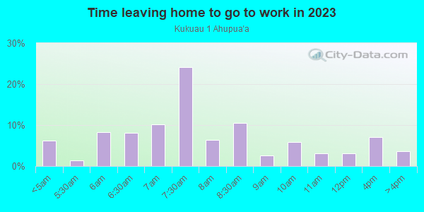 Time Leaving Home for Work in Kukuau 1 Ahupua`a in Hilo neighborhood in HI