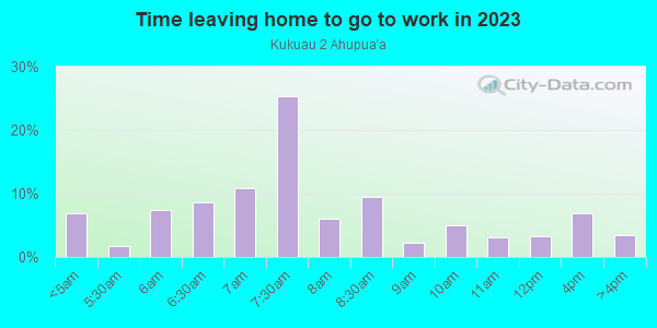 Time Leaving Home for Work in Kukuau 2 Ahupua`a in Hilo neighborhood in HI
