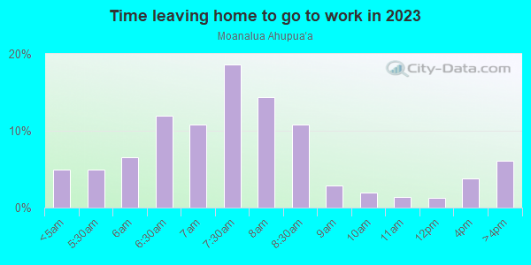Time Leaving Home for Work in Moanalua Ahupua`a in Honolulu neighborhood in HI