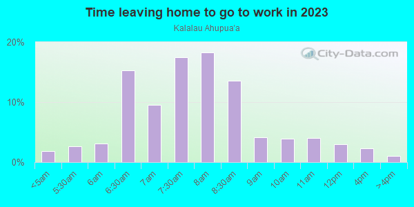Time Leaving Home for Work in Kalalau Ahupua`a in Hilo neighborhood in HI