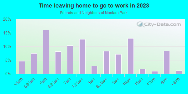 Time Leaving Home for Work in Friends and Neighbors of Montara Park in Glendale neighborhood in AZ