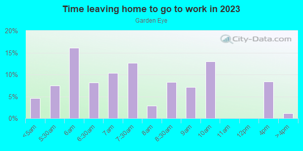 Time Leaving Home for Work in Garden Eye in Glendale neighborhood in AZ