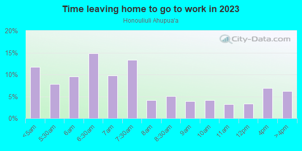 Time Leaving Home for Work in Honouliuli Ahupua`a in Ewa Beach neighborhood in HI