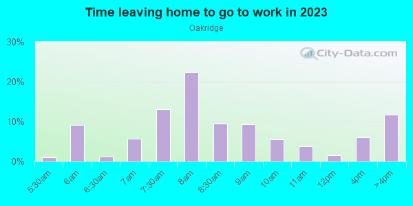 Time Leaving Home for Work in Oakridge in Des Moines neighborhood in IA