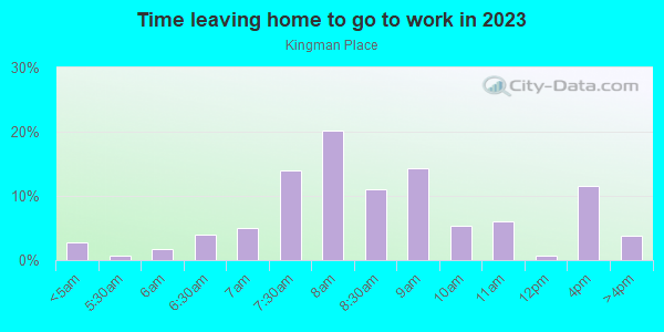 Time Leaving Home for Work in Kingman Place in Des Moines neighborhood in IA