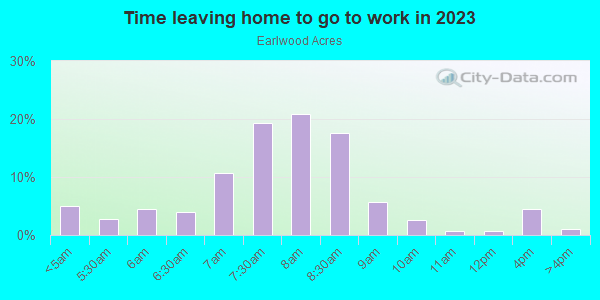 Time Leaving Home for Work in Earlwood Acres in Des Moines neighborhood in IA