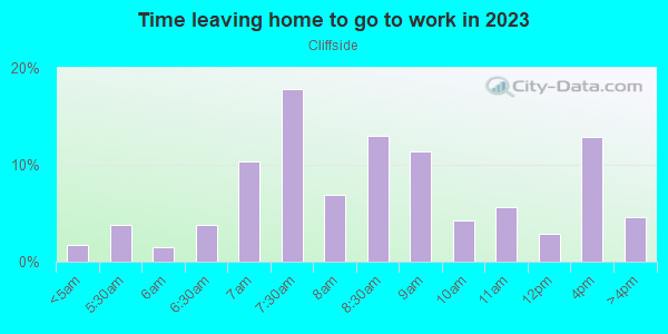 Time Leaving Home for Work in Cliffside in Des Moines neighborhood in IA