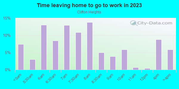 Time Leaving Home for Work in Clifton Heights in Des Moines neighborhood in IA