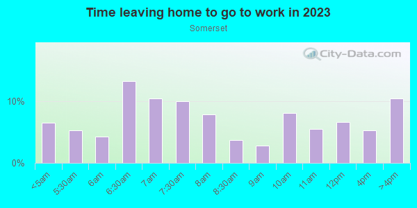 Time Leaving Home for Work in Somerset in Des Moines neighborhood in IA