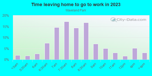 Time Leaving Home for Work in Waveland Park in Des Moines neighborhood in IA