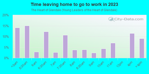 Time Leaving Home for Work in The Heart of Glendale in Glendale neighborhood in AZ