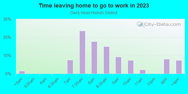 Time Leaving Home for Work in Owl's Head Historic District in Des Moines neighborhood in IA