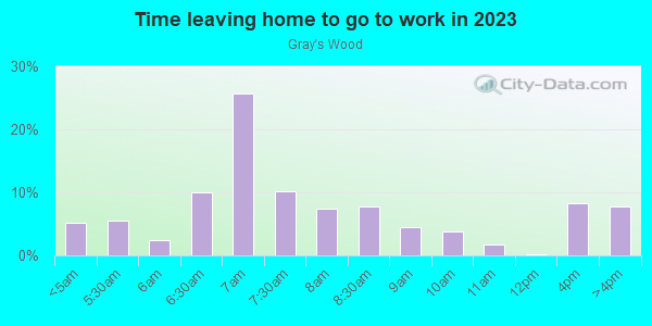 Time Leaving Home for Work in Gray's Wood in Des Moines neighborhood in IA