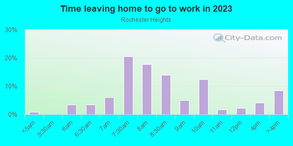 Time Leaving Home for Work in Rochester Heights in Iowa City neighborhood in IA