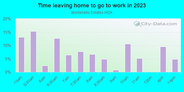 Time Leaving Home for Work in Montebello Estates HOA in Glendale neighborhood in AZ