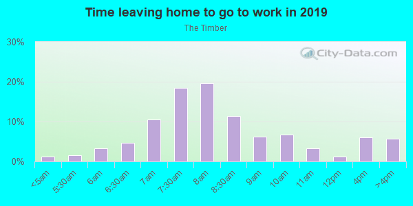 Time Leaving Home for Work in The Timber in Coralville neighborhood in IA