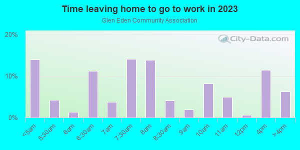 Time Leaving Home for Work in Glen Eden Community Association in Glendale neighborhood in AZ