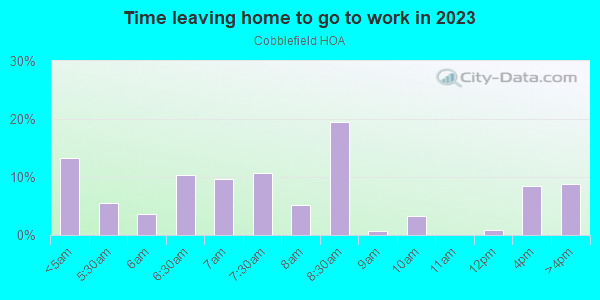 Time Leaving Home for Work in Cobblefield HOA in Glendale neighborhood in AZ