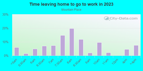 Time Leaving Home for Work in Mountain Place in West Des Moines neighborhood in IA