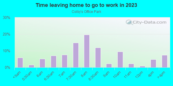 Time Leaving Home for Work in Colby's Office Park in West Des Moines neighborhood in IA