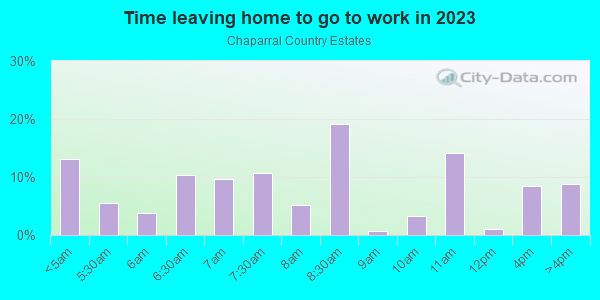 Time Leaving Home for Work in Chaparral Country Estates in Glendale neighborhood in AZ