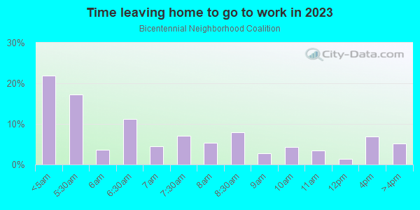 Time Leaving Home for Work in Bicentennial Neighborhood Coalition in Glendale neighborhood in AZ
