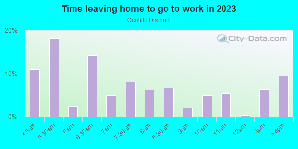 Time Leaving Home for Work in Ocotillo Disctrict in Glendale neighborhood in AZ